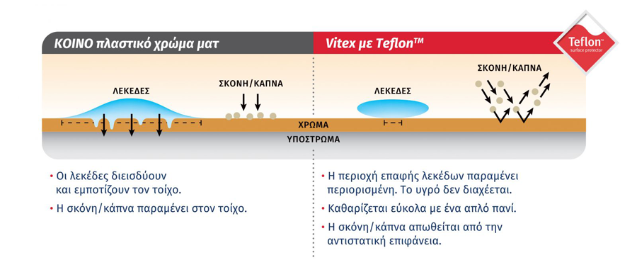 Τεχνολογία Vitex Teflon