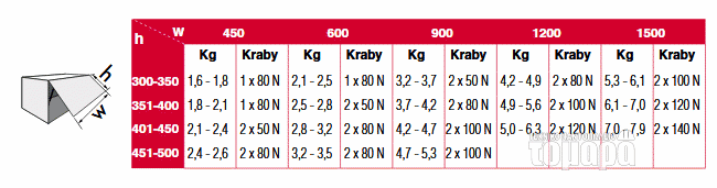 Πίνακας Μεγεθών Χρήσης Κουμπάσου KRABY της Italiana-Ferramenta